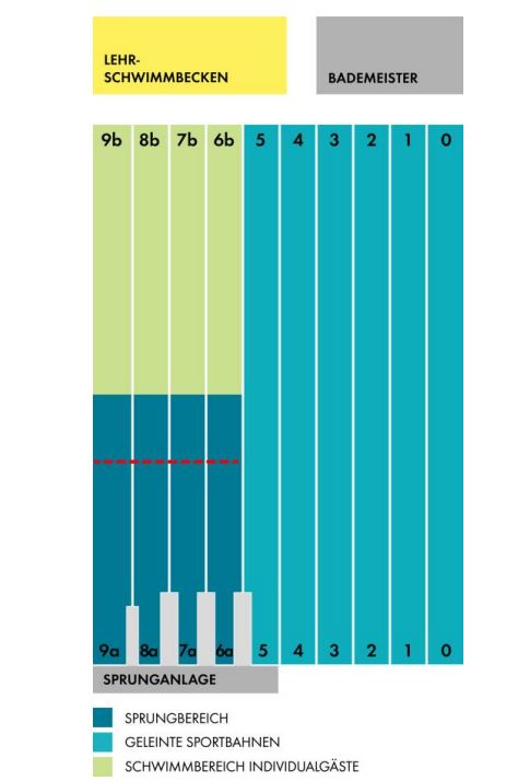 Grafik der Bahneinteilung im Auster Sportbad