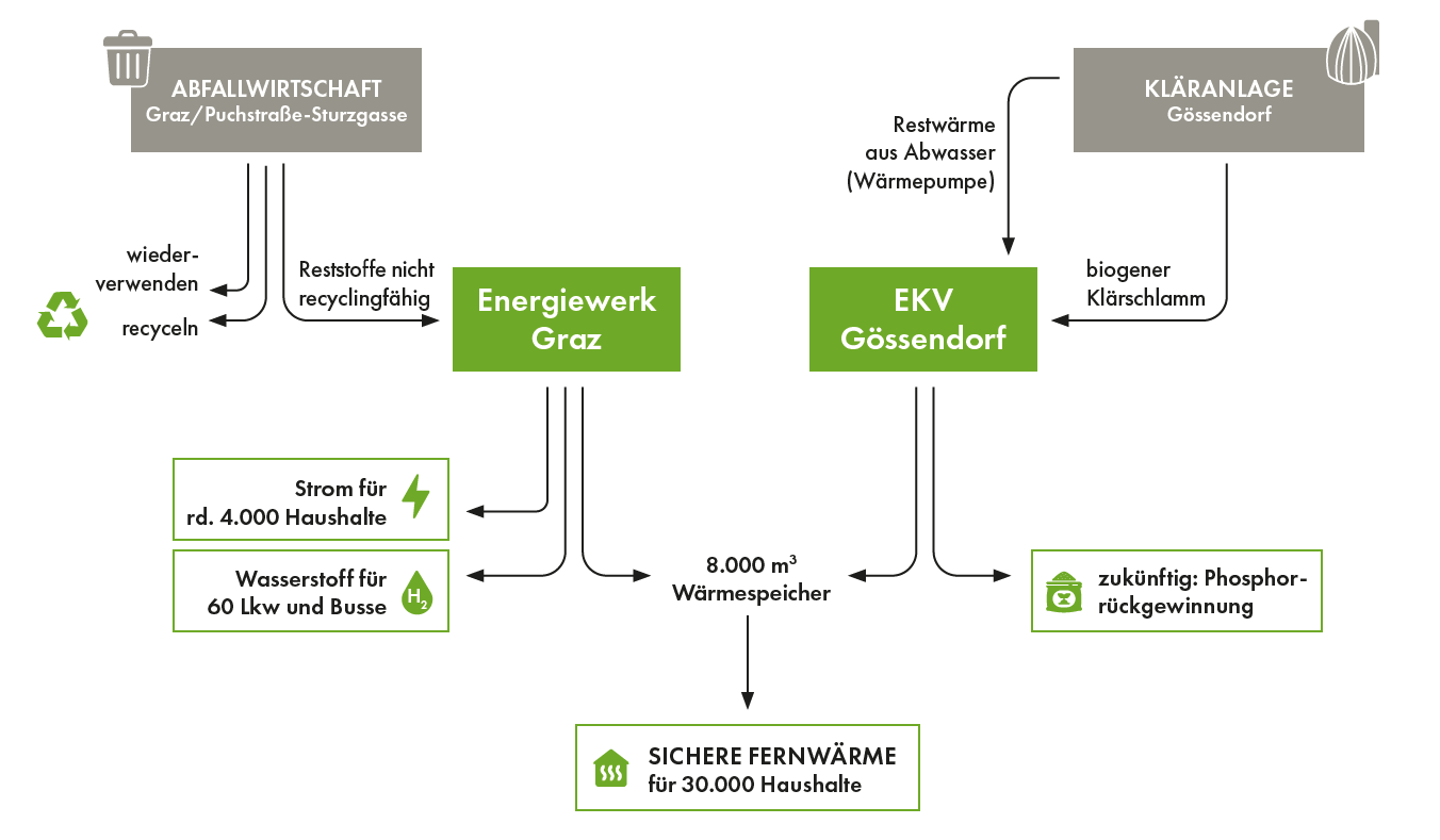 Grafik erklärt Abläufe der Fernwärmegewinnung aus EGW und EKV