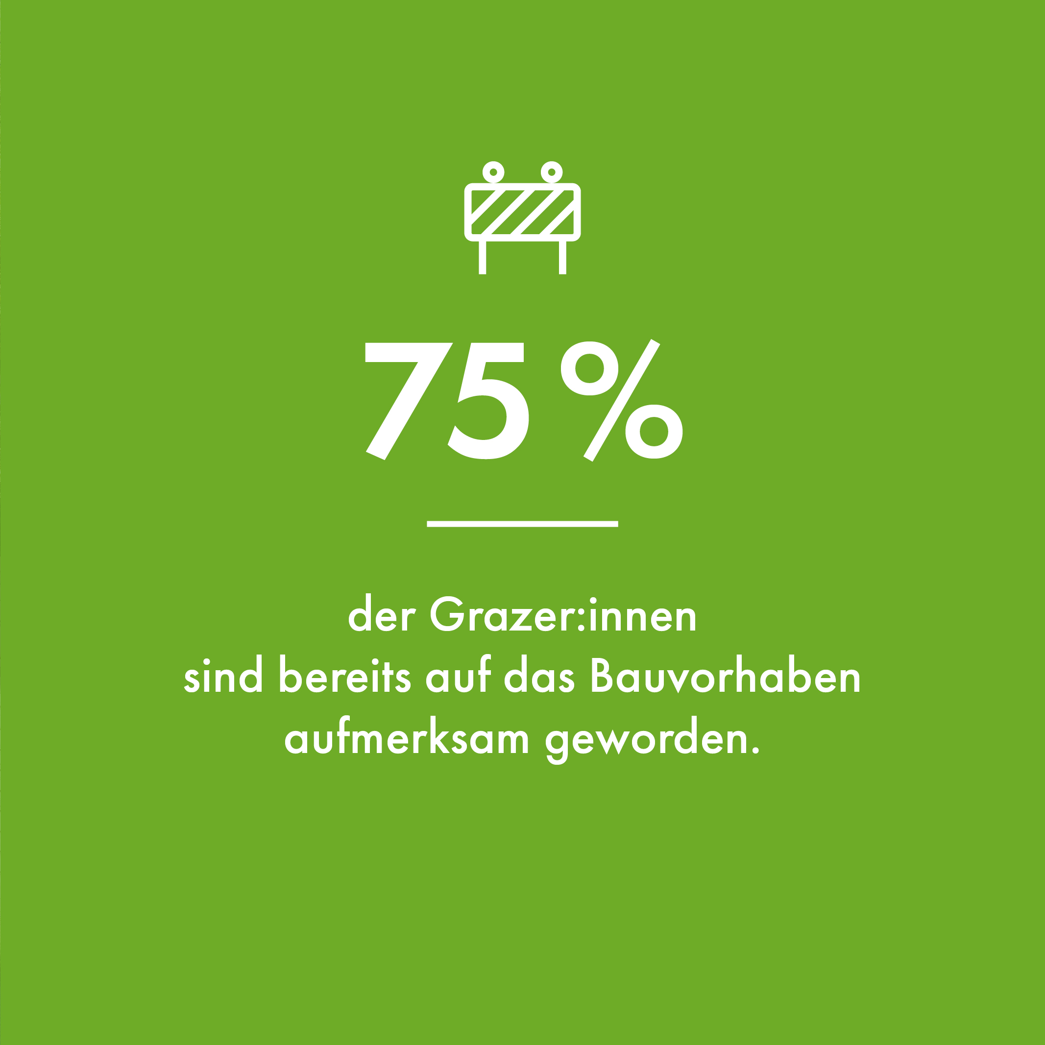 Grüne Grafik mit Text: 75 % der Grazer:innen wurden auf das Bauvorhaben aufmerksam, Baustellen-Symbol.