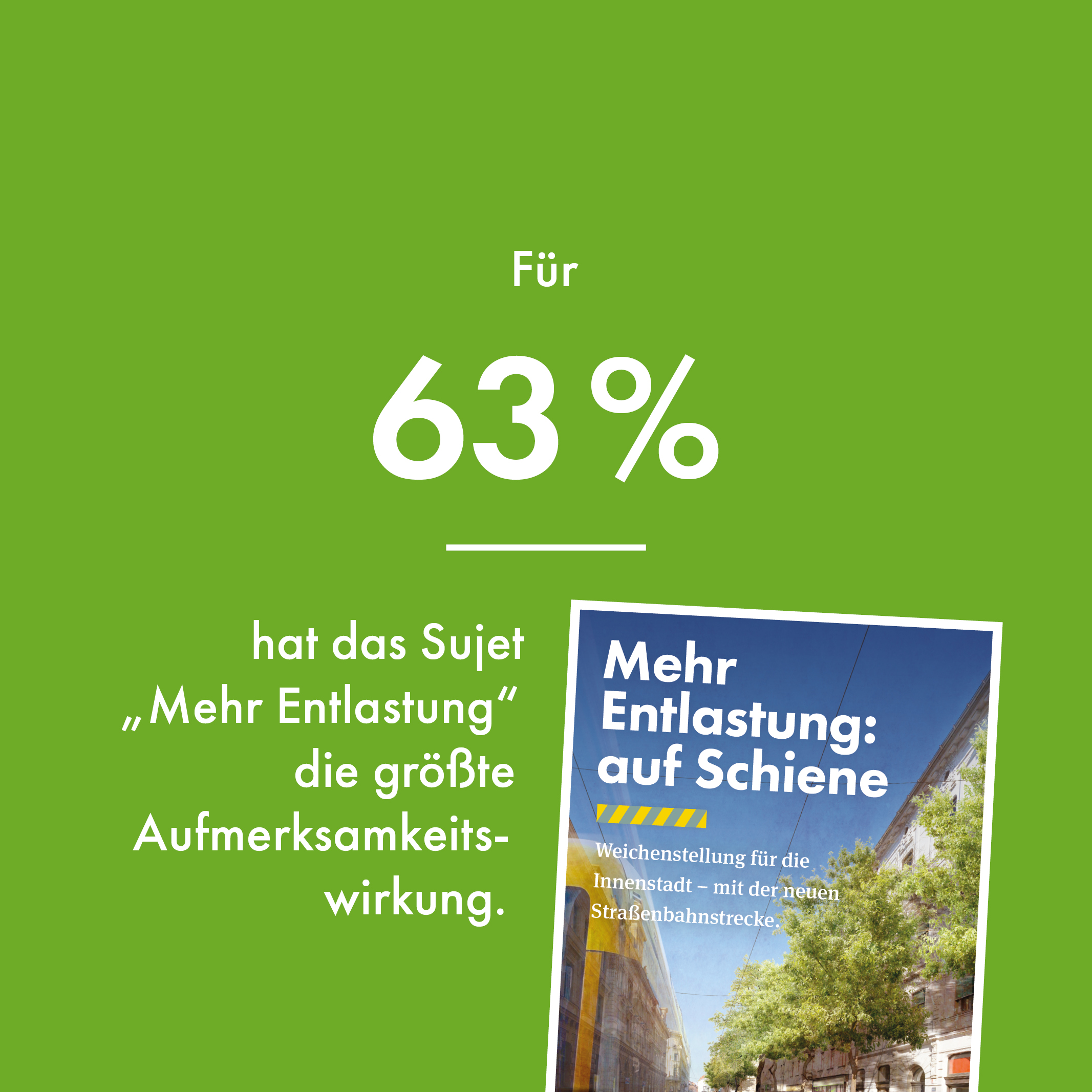 Grüner Hintergrund mit Text "Für 63 % hat das Sujet 'Mehr Entlastung' die größte Aufmerksamkeitswirkung".