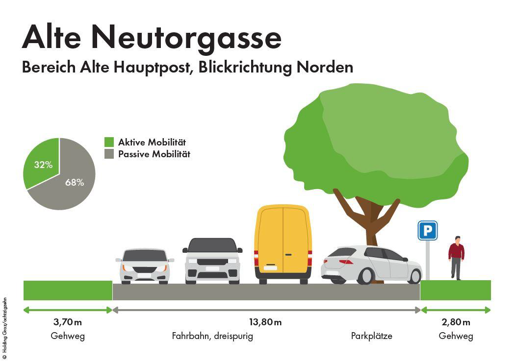 Illustration zur alten Neutorgasse in Graz mit Straßenbahn, Auto, Fußgängern.