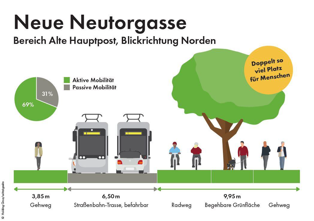 Illustration zur neuen Neutorgasse in Graz mit Straßenbahn, Auto, Fußgängern und Radfahrern.