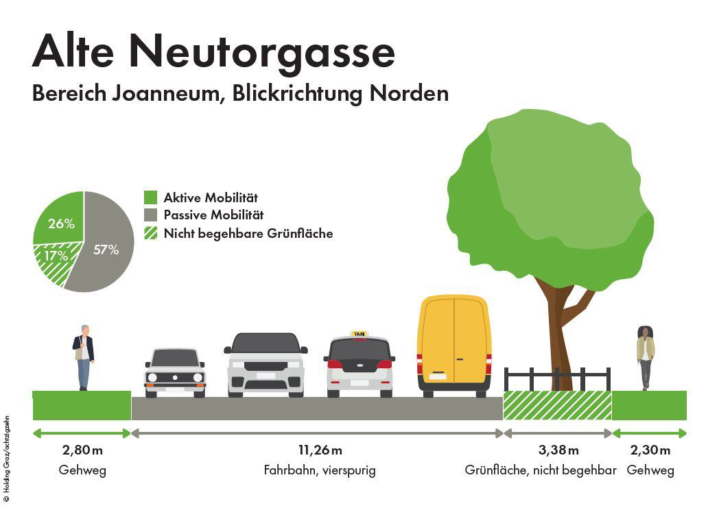 Illustration zur alten Neutorgasse in Graz mit Straßenbahn, Auto und Fußgängern.