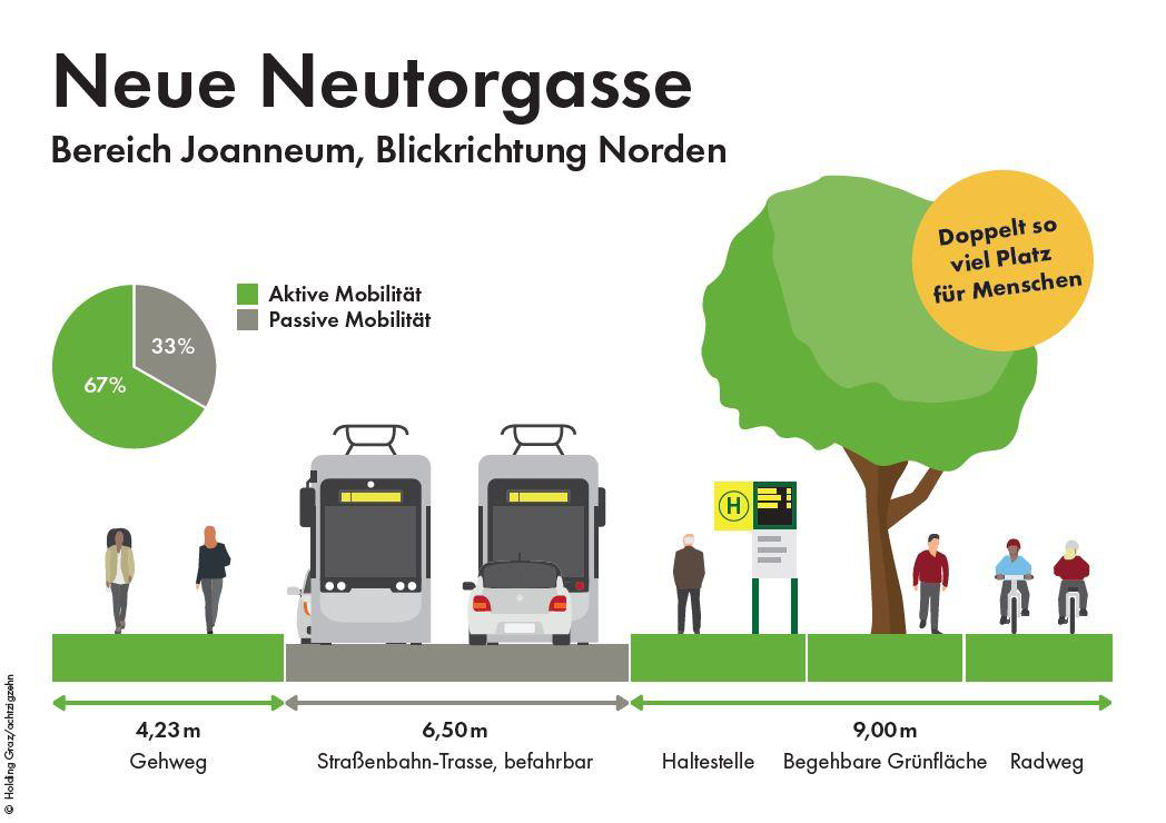 Illustration zur neuen Neutorgasse in Graz mit Straßenbahn, Auto, Fußgängern und Radfahrern.