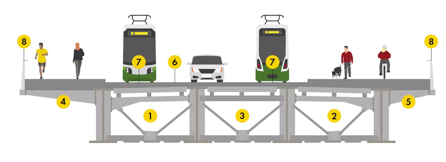 Schematische Darstellung der neuen Tegetthoffbrücke mit Tram, Auto und Fußgängern.