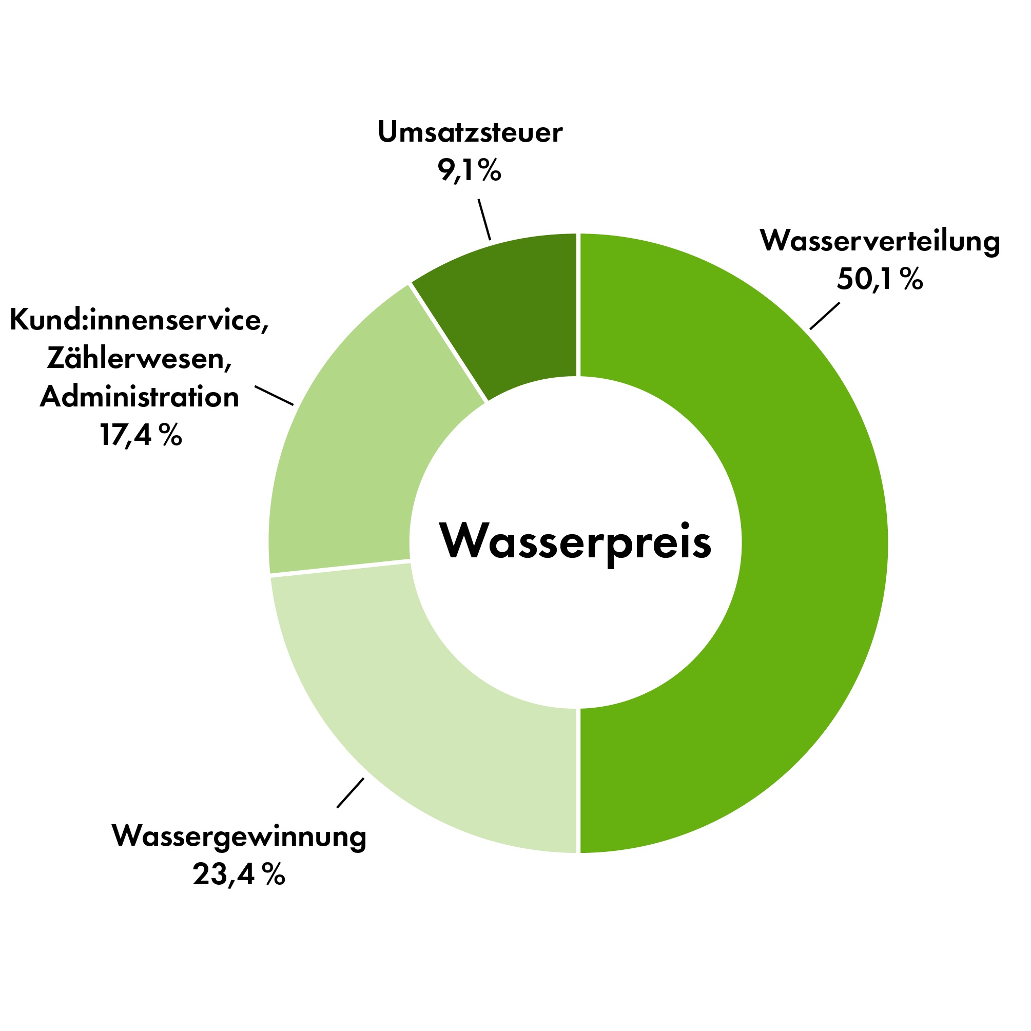 Kreisdiagramm zeigt die Zusammensetzung des Wasserpreises.