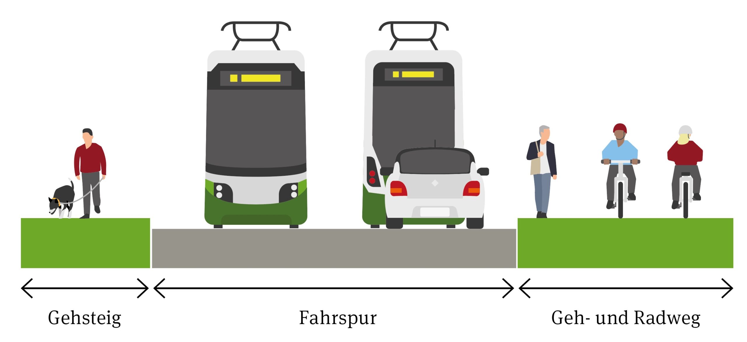 Schematische Darstellung der neuen Hilmteichstraße mit Gehsteig, Fahrspur und Geh- und Radweg.