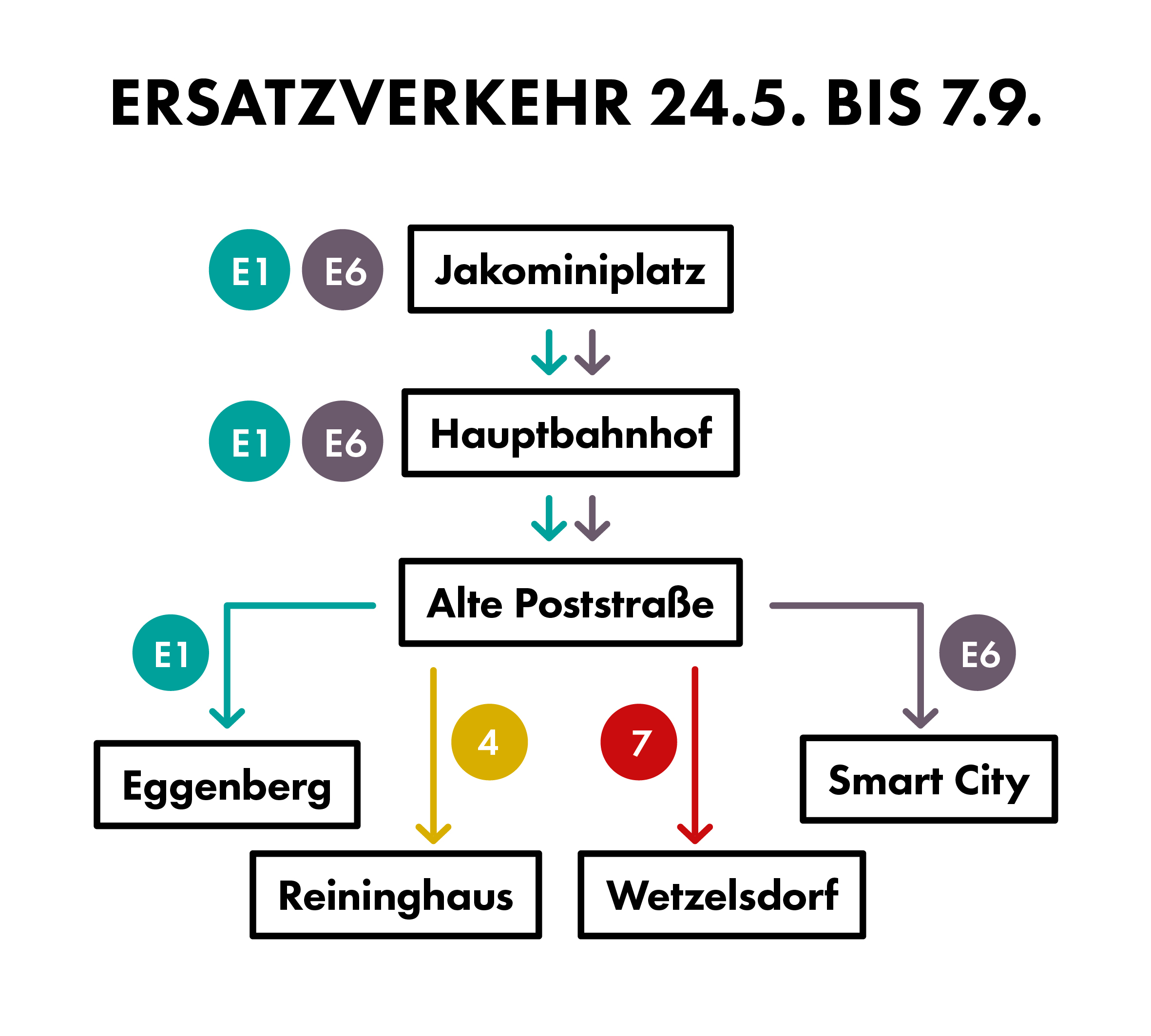 Ersatzverkehr Graz 24.5. bis 7.9. Jakominiplatz, Hauptbahnhof, Alte Poststraße, Eggenberg, Reininghaus, Wetzelsdorf, Smart City.