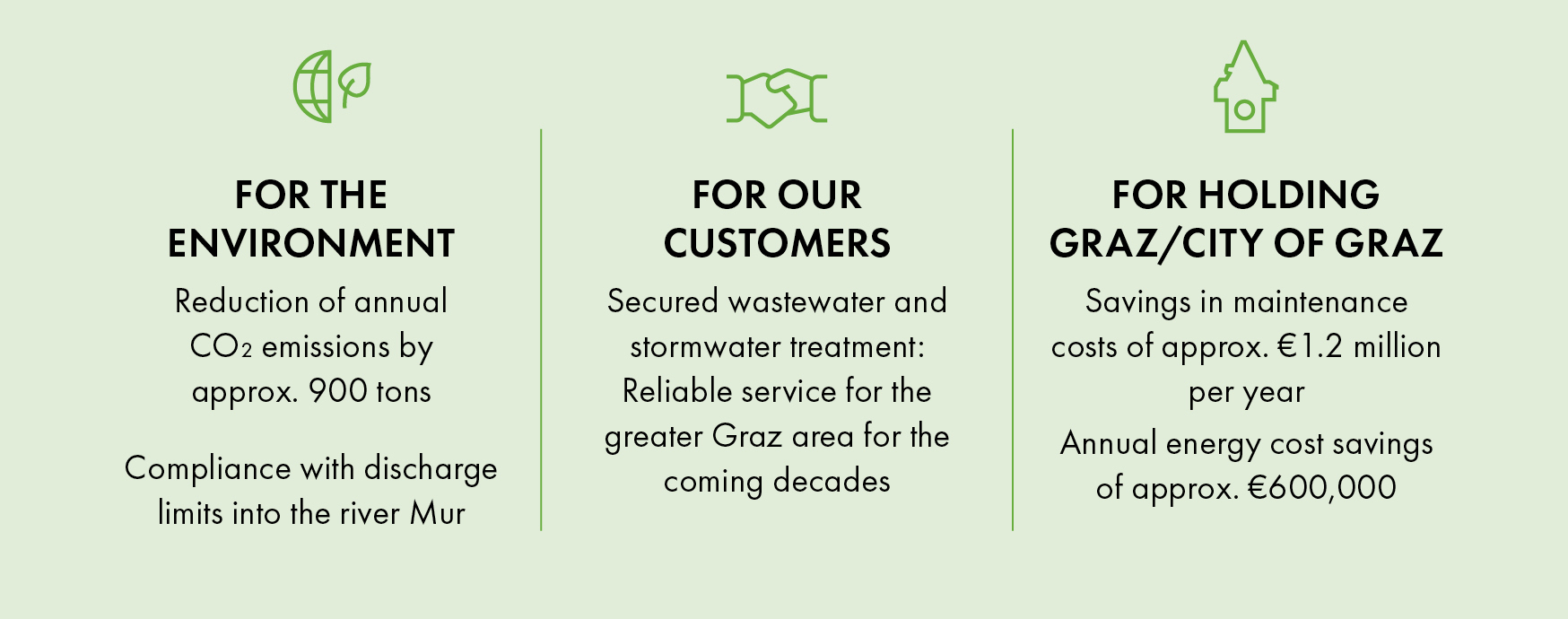 Benefits for environment, customers, Graz. CO2 reduction, wastewater treatment, cost savings.