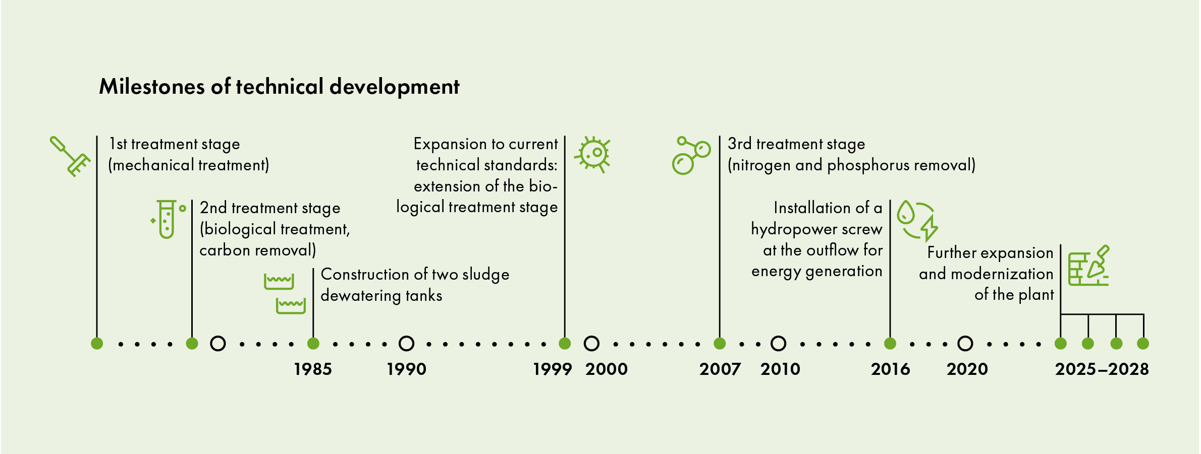 Milestones of technical development, 1985-2028, treatment stages.