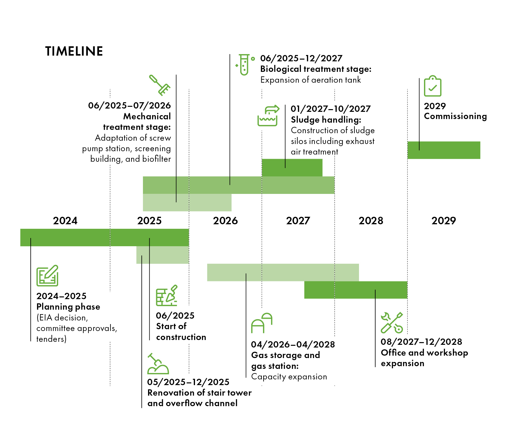 Timeline: Graz expansion project phases from 2024-2029. Text included.
