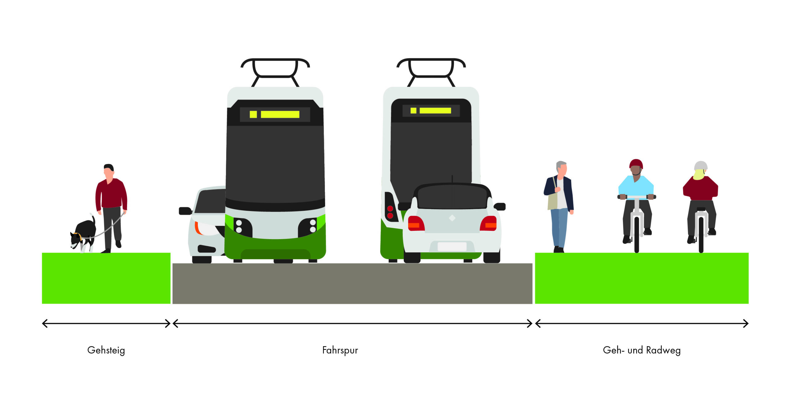 Straßenquerschnitt mit Gehsteig, Fahrspur und Geh- und Radweg.
